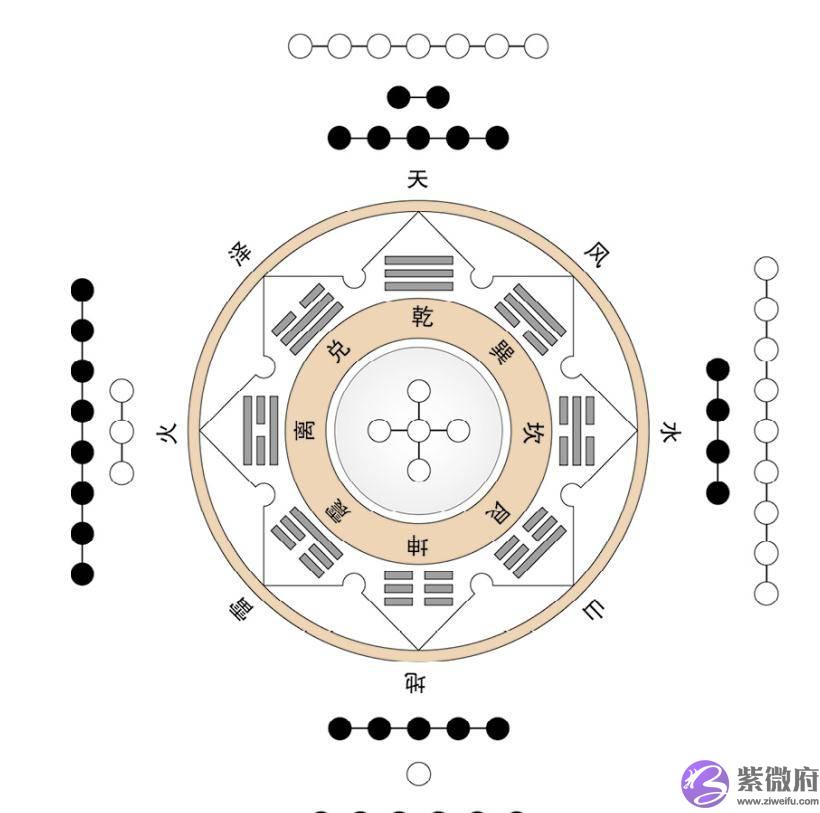 浅说先天八卦与后天八卦