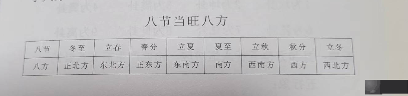 后天八卦当旺的时节、后天八卦的数和五行象