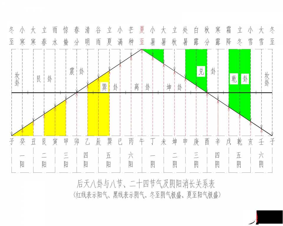 后天八卦当旺的时节、后天八卦的数和五行象