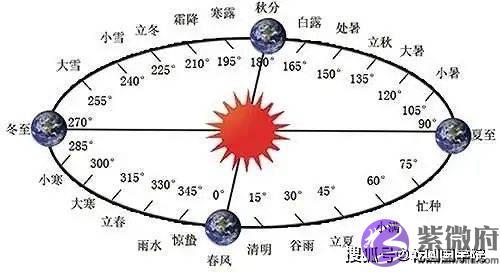 二十四节气在四柱预测中的应用