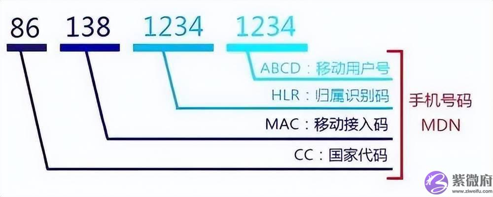 冷知识:为啥我们的电话号码是 11 位数的?
