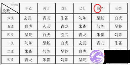 六爻六兽如何装卦，甲乙起青龙!