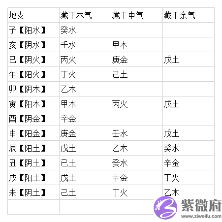 生辰命理新手教程之藏干？