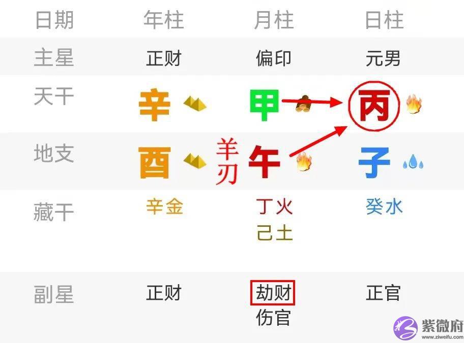 羊刃、桃花、红艳煞——富二代汪小菲生辰命理分析