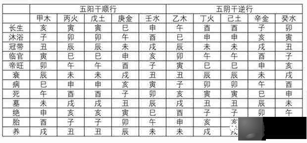 奇门遁甲~五行旺相休囚死和寄生十二宫