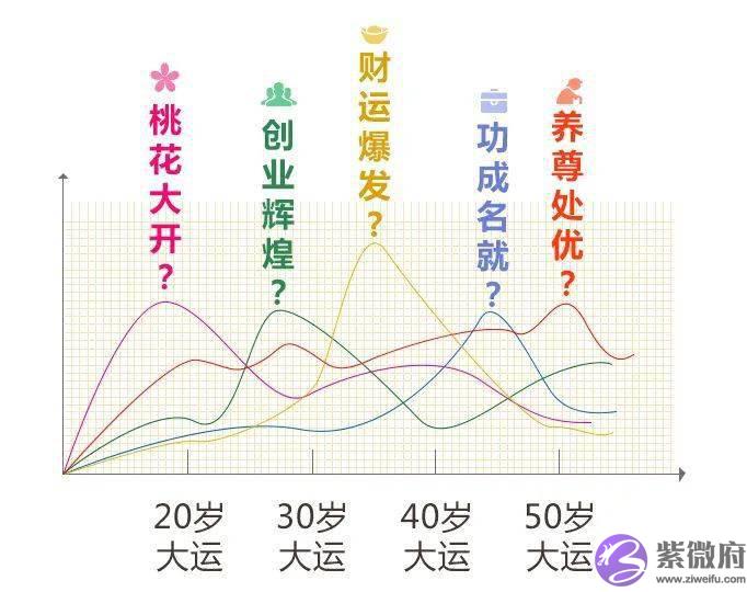 未来十年大运预测：你究竟哪一年会旺起来？