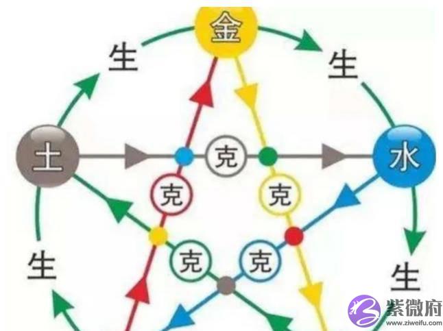 生辰中的克、反克、生克、合克、生多为克你了解多少