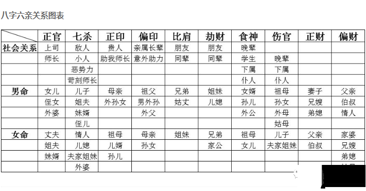 简单学生辰 | 生辰断六亲关系图表