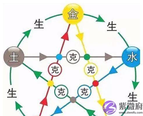 生辰五行过旺，就会产生克力，中和最好