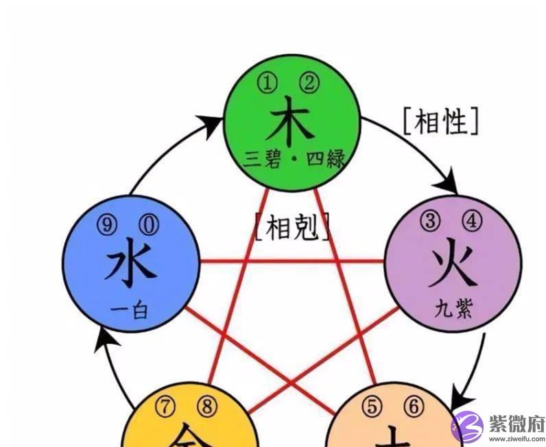生辰五行过旺，就会产生克力，中和最好