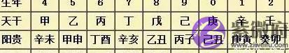 生辰中最厉害的天乙贵人、查法及运用