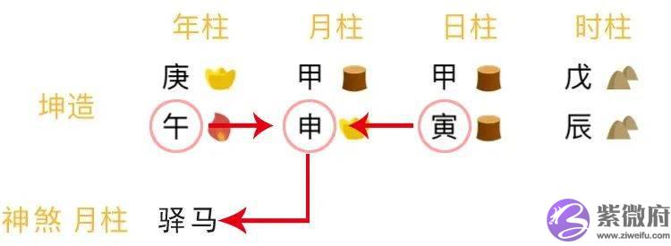超火的网红神煞：生辰的驿马星查法及详解
