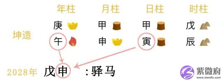 超火的网红神煞：生辰的驿马星查法及详解