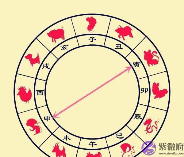 详解生辰中“地支相冲”的表象