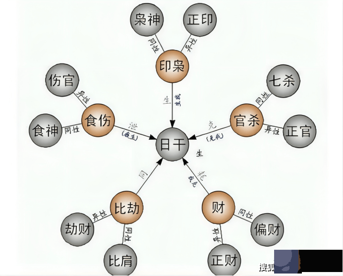 生辰入门—认识十神