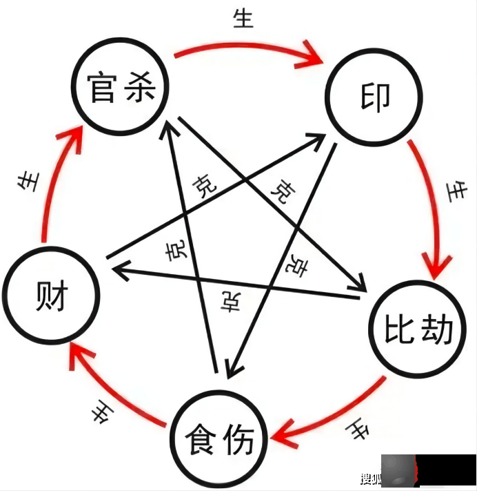 生辰入门—认识十神