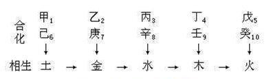 八字合婚三合解刑冲