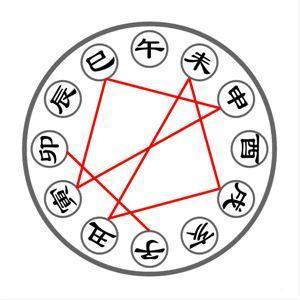 八字合婚三合解刑冲