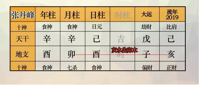 王宝强八字合婚 王宝强八字合婚
