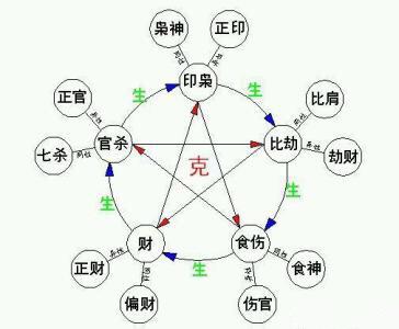 八字合婚日柱七杀跟日柱食神