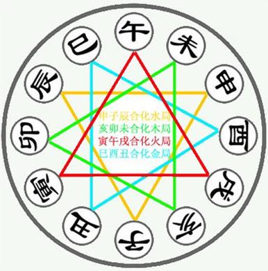 周易八卦八字合婚